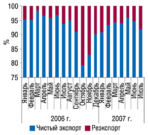 Динамика удельного                                     веса чистого экспорта и реэкспорта в общем                                     объеме экспорта ГЛС в январе 2006 г. – июле 2007 г.