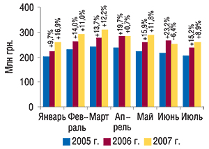 Динамика объема                                     фармацевтического производства ГЛС (КВЭД 24.42) в                                     денежном выражении в январе–июле 2005–2007 гг. с                                     указанием процента прироста по сравнению с                                     аналогичными периодами предыдущих лет