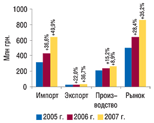 Объем                                     фармацевтического рынка в ценах производителя в                                     июле 2005–2007  гг. с указанием составляющих его                                     величин и  процента прироста по сравнению с                                     аналогичным периодом предыдущего года