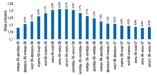 СГС объема продаж ЛС в                                     натуральном выражении в январе 2005 – июле 2007 г.