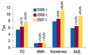 Средневзвешенная                                     стоимость 1 упаковки различных категорий товаров                                     «аптечной корзины» в июле 2005–2007 гг.                                     с указанием процента прироста по сравнению с                                     аналогичным периодом предыдущего года