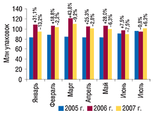 Динамика объема                                     аптечных продаж ЛС в натуральном выражении в                                     январе–июле 2005–2007 гг. с указанием процента                                     прироста/убыли по сравнению с аналогичным                                     периодом предыдущего года