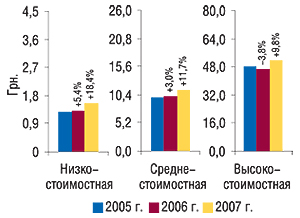 Средневзвешенная                                     стоимость 1 упаковки ЛС в разрезе ценовых ниш в                                     июле 2005–2007 гг. с указанием процента                                     прироста/убыли по сравнению с аналогичным                                     периодом предыдущего года