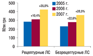 Динамика объемов                                     аптечных продаж безрецептурных и рецептурных ЛС                                     в денежном выражении в июле 2007 г. с указанием                                     процента прироста по сравнению с аналогичным                                     периодом предыдущего года