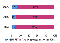 Рис. 1. Доля препарата СИНУПРЕТ в общем объеме аптечных продаж группы R05X «Прочие комбинированные препараты, применяемые при кашле и простудных заболеваниях» в денежном выражении по итогам I полугодия 2005–2007 гг. 