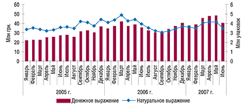 Динамика объемов                                     аптечных продаж антигипертензивных ЛС в                                     денежном и натуральном выражении за январь 2005 –                                     июнь 2007 г.