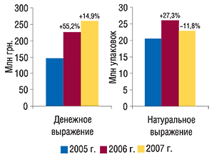 Объем аптечных продаж                                     антигипертензивных ЛС в денежном и натуральном                                     выражении в I полу2годии 2005–2007 гг. с указанием                                     процента прироста/убыли по сравнению с                                     аналогичным периодом предыдущего года