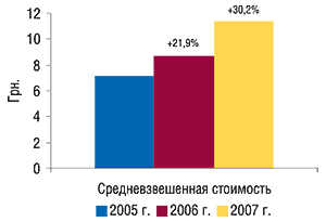 Средневзвешенная                                     стоимость 1 упаковки антигипертензивных ЛС в I                                     полугодии 2005–2007 гг. с указанием процента                                     прироста по сравнению с аналогичным периодом                                     предыдущего года