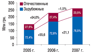 Объем продаж                                     антигипертензивных ЛС зарубежного и                                     отечественного производства в денежном                                     выражении за I полугодие 2005–2007 гг. с указанием                                     доли и процента прироста/убыли по сравнению                                     с предыдущим годом