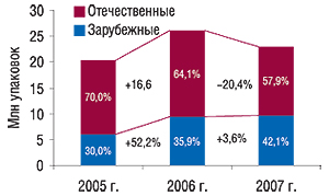 Объем продаж                                     антигипертензивных ЛС зарубежного и                                     отечественного производства в натуральном                                     выражении за I полугодие 2005–2007 гг. с указанием                                     доли и процента прироста/убыли по сравнению с                                     предыдущим годом