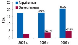 Средневзвешенная                                     стоимость 1 упаковки зарубежных и отечественных                                     антигипертензивных ЛС в I полугодии 2005–2007 гг. с                                     указанием процента прироста по сравнению с                                     предыдущим годом