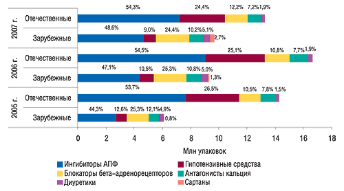 Распределение объемов                                     продаж антигипертензивных ЛС по классам в общем                                     объеме аптечных продаж таковых отечественного и                                     зарубежного производства в натуральном                                     выражении в I полугодии 2005–2007 гг. с указанием их                                     доли