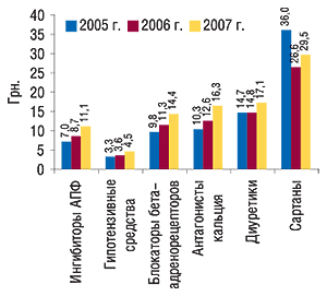 Средневзвешенная                                     стоимость 1 упаковки антигипертензивных ЛС по                                     классам в I полугодии 2005–2007 гг.