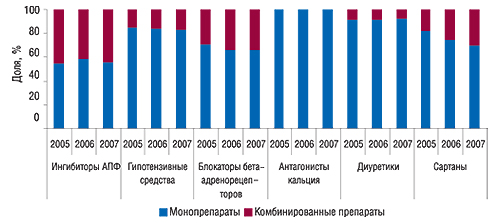 Распределение объемов                                     продаж моно- и комбинированных препаратов в                                     общем объеме аптечных продаж различных классов                                     антигипертензивных ЛС в натуральном выражении в                                     I полугодии 2005–2007 гг