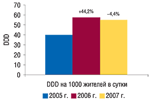 Потребление                                     антигипертензивных ЛС в Украине, выраженное в DDD                                     на 1000 жителей в сутки, в I полугодии 2005–2007 гг. с                                     указанием процента прироста/убыли по сравнению с                                     аналогичным периодом предыдущего года