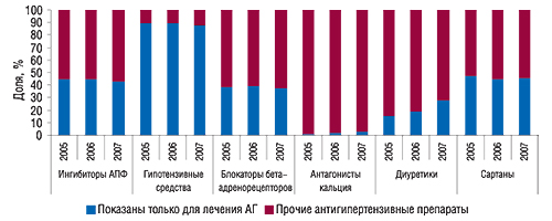 Удельный вес                                     препаратов, показанных только при АГ, в общем                                     объеме потребления различных классов                                     антигипертензивных ЛС, выраженном в DDD, в I                                     полугодии 2005–2007 гг.