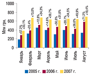 Динамика объема импорта ГЛС в                                     денежном выражении в январе–августе 2005–2007 гг. с                                     указанием процента прироста по сравнению с                                     предыдущим годом