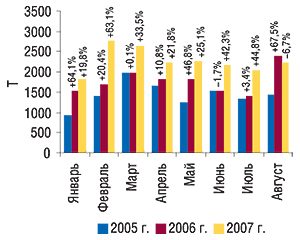 Динамика объема импорта ГЛС                                     в натуральном выражении в январе–августе                                     2005–2007 гг. с указанием процента прироста/убыли по                                     сравнению с предыдущим годом