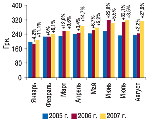 Динамика стоимости 1 весовой                                     единицы импортированных ГЛС в январе–августе                                     2005–2007 гг. с указанием процента прироста/убыли по                                     сравнению с предыдущим годом