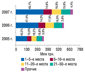 Распределение объема импорта                                     ГЛС в денежном выражении по позициям в рейтинге                                     компаний-импортеров с указанием удельного веса                                     (%) в августе 2005–2007 гг.