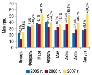 Динамика объема экспорта ГЛС в                                     денежном выражении в январе–августе 2005–2007 гг. с                                     указанием процента прироста/убыли по сравнению с                                     предыдущим годом