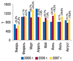 Динамика объема экспорта ГЛС в                                     натуральном выражении в январе–августе 2005–2007                                     гг. с указанием процента прироста/убыли по                                     сравнению с предыдущим годом