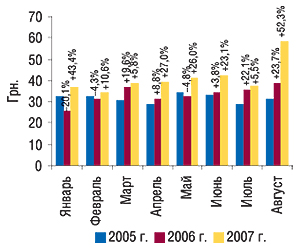 Динамика стоимости 1 весовой                                     единицы экспортируемых ГЛС в январе – августе                                     2005–2007 гг. с указанием процента прироста/убыли по                                     сравнению с предыдущим годом