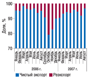 Динамика удельного веса чистого                                     экспорта и реэкспорта в общем объеме экспорта                                     ГЛС в январе 2006 – августе 2007 г.