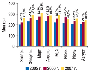 Динамика объема                                     фармацевтического производства ГЛС (КВЭД 24.42)                                     в денежном выражении в январе–августе 2005–2007                                     гг. с указанием процента прироста/убыли по                                     сравнению с предыдущим годом