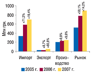 Объем фармацевтического рынка в ценах                                     производителя в августе 2005–2007 гг. с указанием                                     составляющих его величин и процента прироста                                     по сравнению с аналогичным периодом                                     предыдущего года