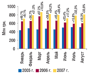 Динамика объема аптечных продаж                                     ЛС в денежном выражении в январе–августе 2005–2007                                     гг. с указанием процента прироста по сравнению с                                     аналогичным периодом предыдущего года