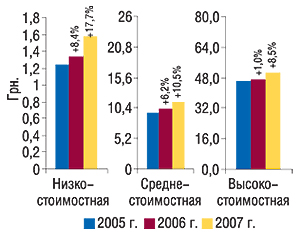 Средневзвешенная стоимость 1                                     упаковки ЛС в разрезе ценовых ниш в августе                                     2005–2007 гг. с указанием процента прироста по                                     сравнению с аналогичным периодом предыдущего                                     года