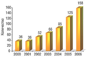 Рис. 1. Количество международных многоцентровых КИ в Украине (2000–2006 гг.)