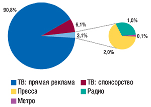 Удельный вес различных                                     медианосителей в общем объеме рынка рекламы ЛС                                     в  августе 2007 г.