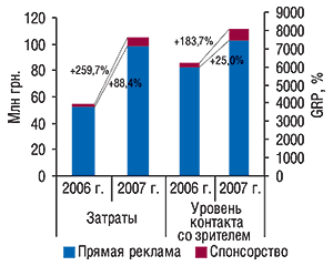 Динамика объема инвестиций в                                     телепромоцию ЛС и ее медиаэффекта в августе                                     2006–2007 гг. с указанием процента прироста по                                     сравнению с предыдущим годом