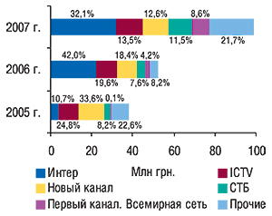Распределение удельного веса                                     объема продаж прямой рекламы ЛС среди топ-5                                     телеканалов в денежном выражении с указанием                                     удельного веса в августе 2005–2007 гг.