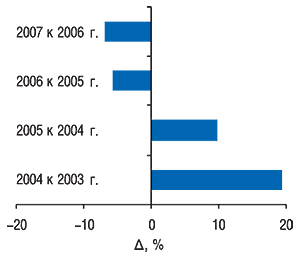 Прирост/убыль количества                                     рекламируемых на телевидении брэндов ЛС в                                     январе–августе 2004–2007 гг. (только прямая реклама)                                     по сравнению с аналогичным периодом предыдущего                                     года