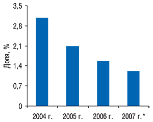 Динамика удельного веса                                     количества рекламируемых на телевидении брэндов                                     ЛС среди новичков в 2004–2007 гг. (только прямая                                     реклама, *накопительный показатель за                                     январь–август)