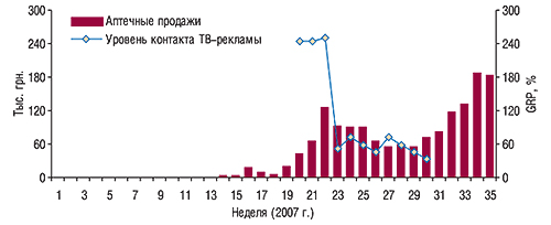 Динамика объема аптечных                                     продаж и уровня контакта со зрителем телерекламы                                     препарата АЛЕРОН в 13–35-ю нед 2007 г