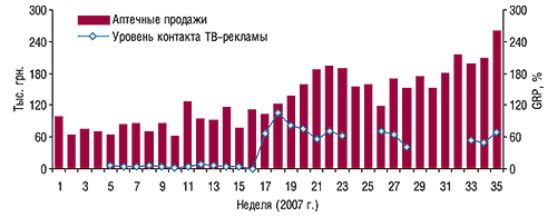 Динамика объема аптечных                                     продаж и уровня контакта со зрителем телерекламы                                     препарата ЦЕТРИН в 1–35-ю нед 2007 г.