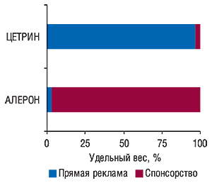 Распределение рекламных                                     бюджетов препаратов АЛЕРОН и ЦЕТРИН по типам                                     рекламных проявлений на телевидении                                     в  январе–августе 2007 г.