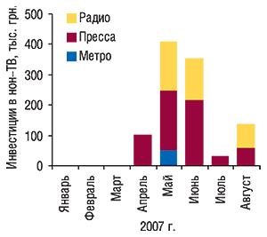 Динамика инвестиций в нон-ТВ                                     рекламу (в ценах open-rate) препарата АЛЕРОН в                                     апреле–августе 2007 г.