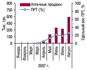 Динамика объема аптечных                                     продаж и удельного веса ПРТ препарата АЛЕРОН                                     в  марте–августе 2007 г.
