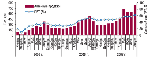 Динамика объема аптечных                                     продаж и удельного веса ПРТ препарата ЦЕТРИН в                                     январе–августе 2005–2007 г.