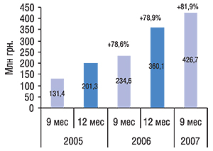 Объем аптечных продаж                                     косметики в денежном выражении суммарно за 9 и                                     12 мес 2005–2007 гг. с указанием процента прироста                                     по сравнению с аналогичными периодами                                     предыдущего года