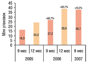 Объем аптечных продаж                                     косметики в натуральном выражении суммарно за 9 и                                     12 мес 2005–2007 гг. с указанием процента прироста по                                     сравнению с аналогичными периодами предыдущего                                     года