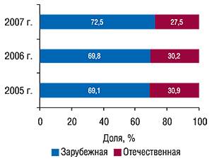 Распределение объемов                                     аптечных продаж косметики в разрезе товаров                                     отечественного и зарубежного производства в                                     денежном выражении за первые 9 мес 2005–2007 гг. с                                     указанием доли