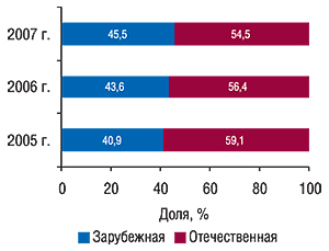 Распределение объемов                                     аптечных продаж косметики в разрезе товаров                                     отечественного и зарубежного производства в                                     натуральном выражении за первые 9 мес 2005–2007 гг. с                                     указанием доли