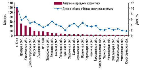 Объем аптечных продаж                                     косметики в денежном выражении по регионам                                     Украины за первые 9 мес 2007 г. с указанием доли в                                     общем объеме продаж различных категорий товаров                                     «аптечной корзины»