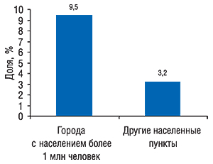 Доля косметики в общем объеме                                     продаж различных категорий товаров «аптечной                                     корзины» в денежном выражении                                     в городах-миллионниках и других населенных                                     пунктах Украины за первые 9 мес 2007 г.